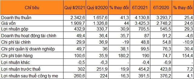 Doanh thu quý II đạt 2.341 tỷ đồng