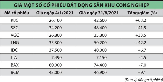 Giá cổ phiếu bất động sản khu công nghiệp tăng