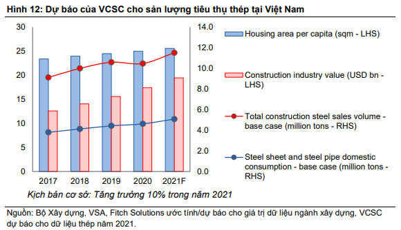 Sản lượng tiêu thụ thép mạnh mẽ