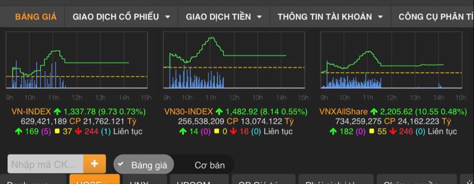 Chỉ số Vn-Index tiếp tục tăng